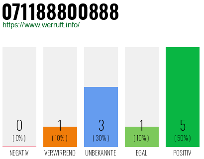 Rufnummer 071188800888 Telefonnummer 071188800888