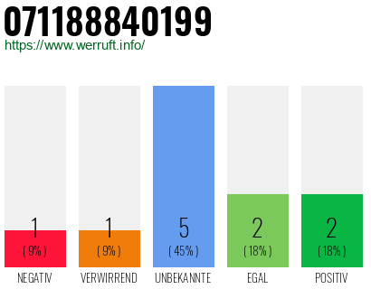 Rufnummer 071188840199 Telefonnummer 071188840199