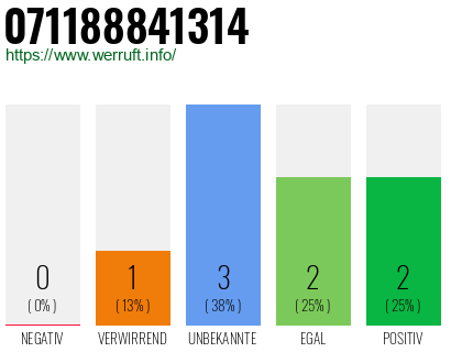 Rufnummer 071188841314 Telefonnummer 071188841314