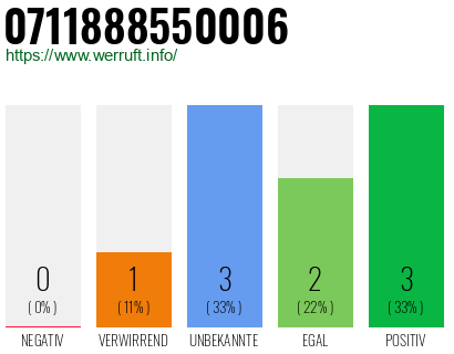 Rufnummer 0711888550006 Telefonnummer 0711888550006