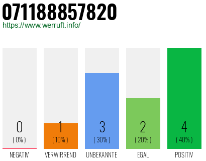 Rufnummer 071188857820 Telefonnummer 071188857820