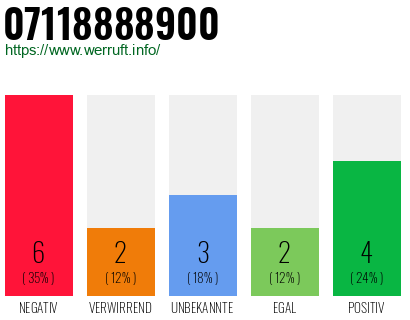 Rufnummer 07118888900 Telefonnummer 07118888900