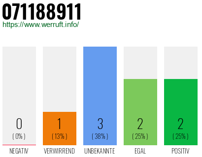 Rufnummer 071188911 Telefonnummer 071188911
