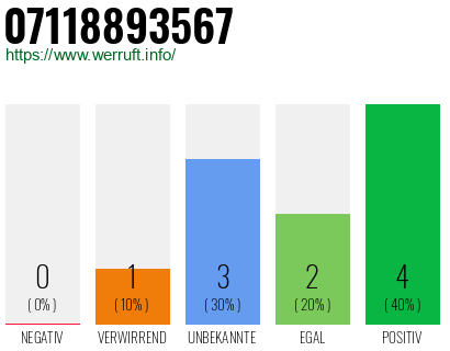 Rufnummer 07118893567 Telefonnummer 07118893567