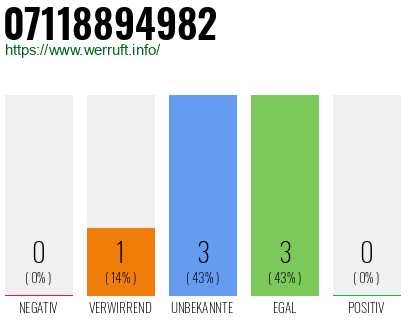 Rufnummer 07118894982 Telefonnummer 07118894982