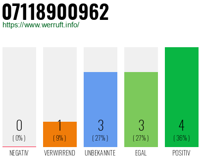 Rufnummer 07118900962 Telefonnummer 07118900962