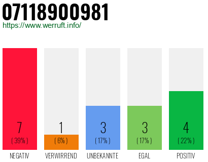 Rufnummer 07118900981 Telefonnummer 07118900981