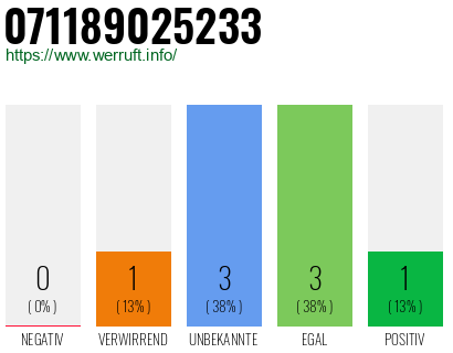 Rufnummer 071189025233 Telefonnummer 071189025233