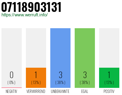 Rufnummer 07118903131 Telefonnummer 07118903131