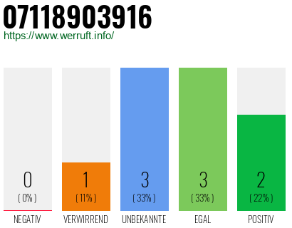 Rufnummer 07118903916 Telefonnummer 07118903916