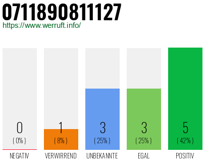 Rufnummer 0711890811127 Telefonnummer 0711890811127