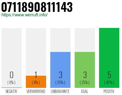 Rufnummer 0711890811143 Telefonnummer 0711890811143