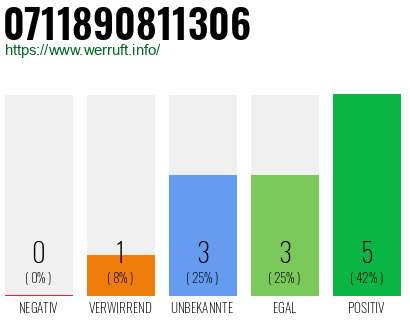 Rufnummer 0711890811306 Telefonnummer 0711890811306