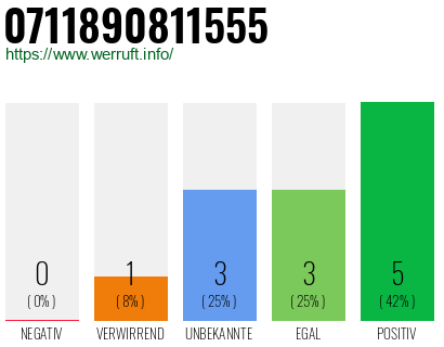 Rufnummer 0711890811555 Telefonnummer 0711890811555