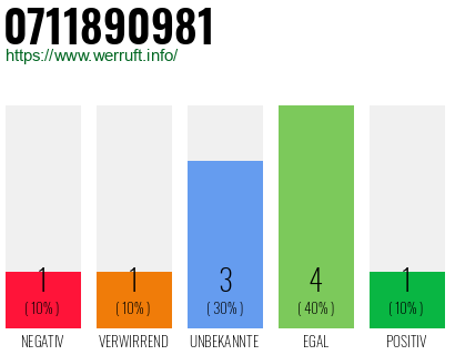 Rufnummer 0711890981 Telefonnummer 0711890981