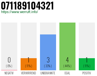 Rufnummer 071189104321 Telefonnummer 071189104321