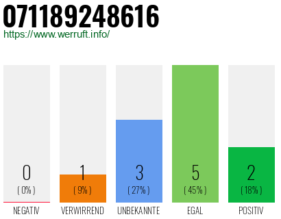 Rufnummer 071189248616 Telefonnummer 071189248616