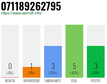 Rufnummer 071189262795 Telefonnummer 071189262795