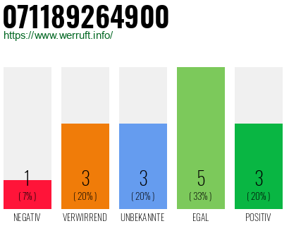 Rufnummer 071189264900 Telefonnummer 071189264900