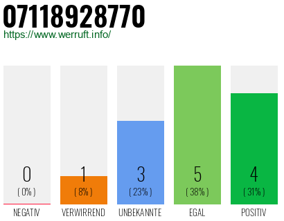 Rufnummer 07118928770 Telefonnummer 07118928770