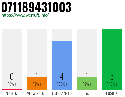 Rufnummer 071189431003 Telefonnummer 071189431003