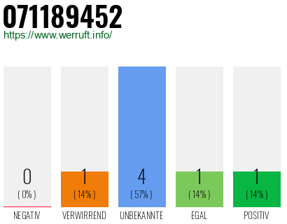 Rufnummer 071189452 Telefonnummer 071189452