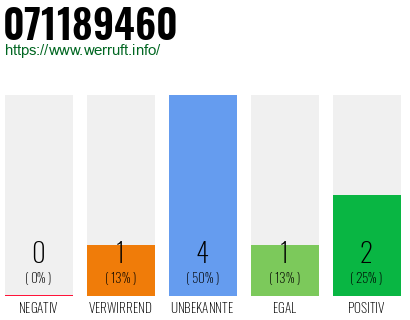 Rufnummer 071189460 Telefonnummer 071189460