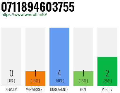 Rufnummer 0711894603755 Telefonnummer 0711894603755