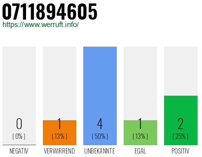 Rufnummer 0711894605 Telefonnummer 0711894605
