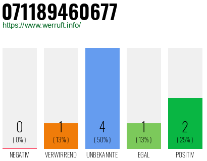 Rufnummer 071189460677 Telefonnummer 071189460677