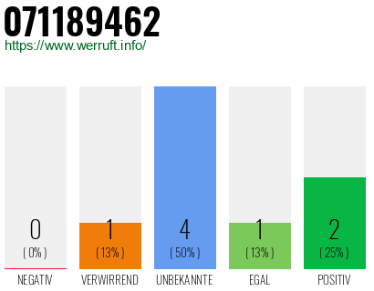 Rufnummer 071189462 Telefonnummer 071189462