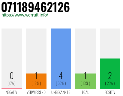 Rufnummer 071189462126 Telefonnummer 071189462126