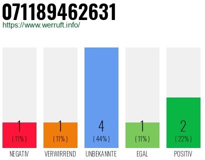 Rufnummer 071189462631 Telefonnummer 071189462631