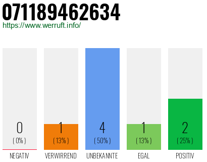 Rufnummer 071189462634 Telefonnummer 071189462634