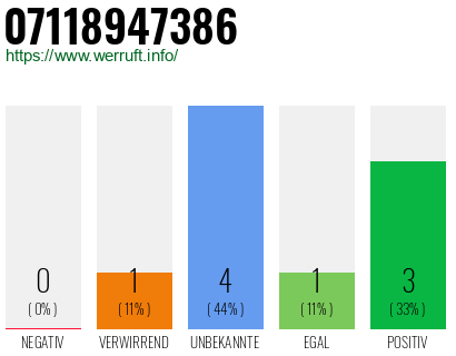 Rufnummer 07118947386 Telefonnummer 07118947386