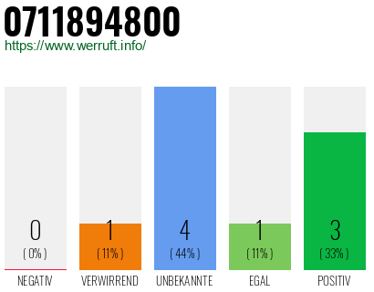 Rufnummer 0711894800 Telefonnummer 0711894800