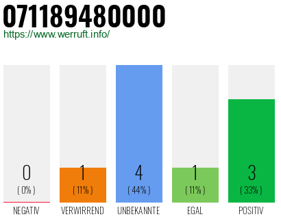 Rufnummer 071189480000 Telefonnummer 071189480000