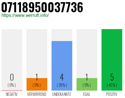 Rufnummer 07118950037736 Telefonnummer 07118950037736