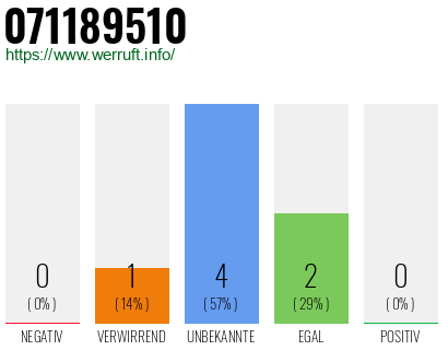 Rufnummer 071189510 Telefonnummer 071189510