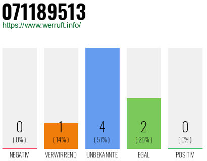 Rufnummer 071189513 Telefonnummer 071189513