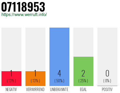 Rufnummer 07118953 Telefonnummer 07118953