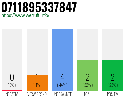Rufnummer 0711895337847 Telefonnummer 0711895337847