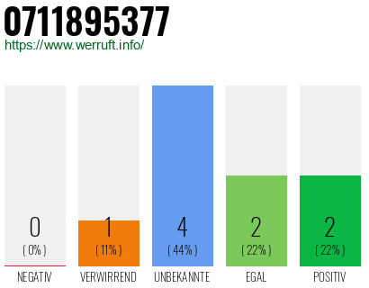 Rufnummer 0711895377 Telefonnummer 0711895377