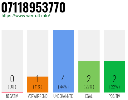 Rufnummer 07118953770 Telefonnummer 07118953770