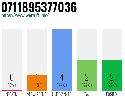 Rufnummer 0711895377036 Telefonnummer 0711895377036