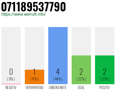 Rufnummer 071189537790 Telefonnummer 071189537790