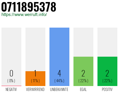 Rufnummer 0711895378 Telefonnummer 0711895378