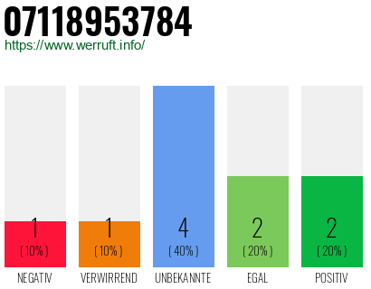 Rufnummer 07118953784 Telefonnummer 07118953784