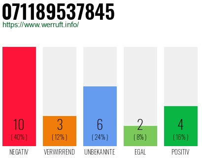 Rufnummer 071189537845 Telefonnummer 071189537845