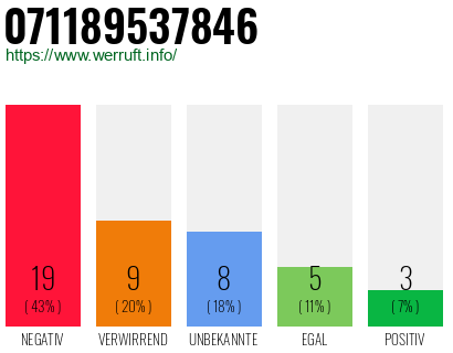 Rufnummer 071189537846 Telefonnummer 071189537846